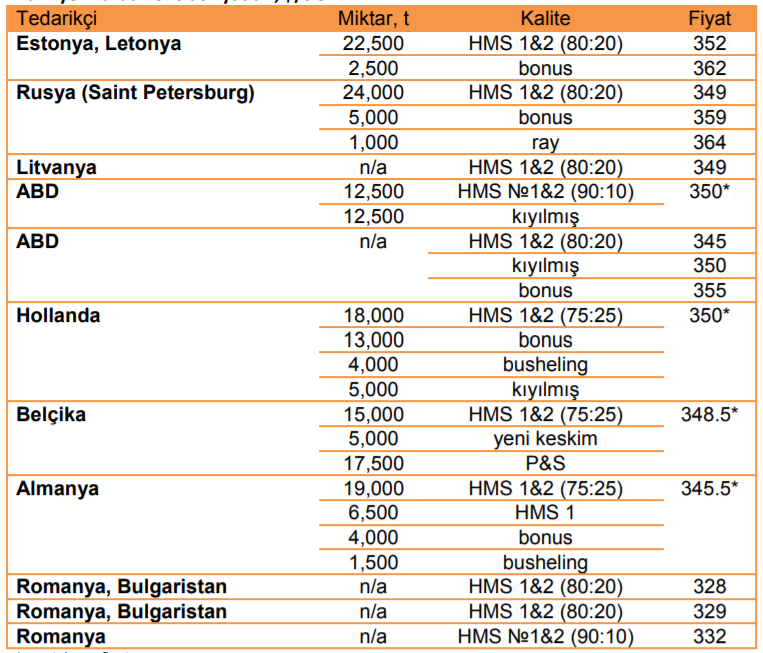 Hurda Saç Fiyatları